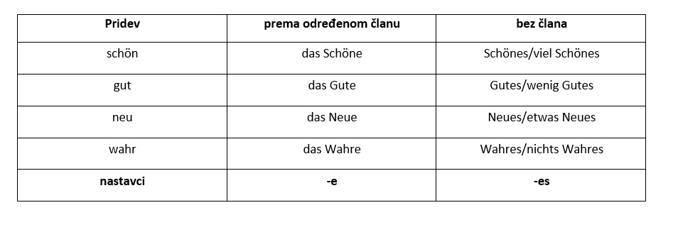 Poimeničeni pridevi u nemačkom jeziku nominativ